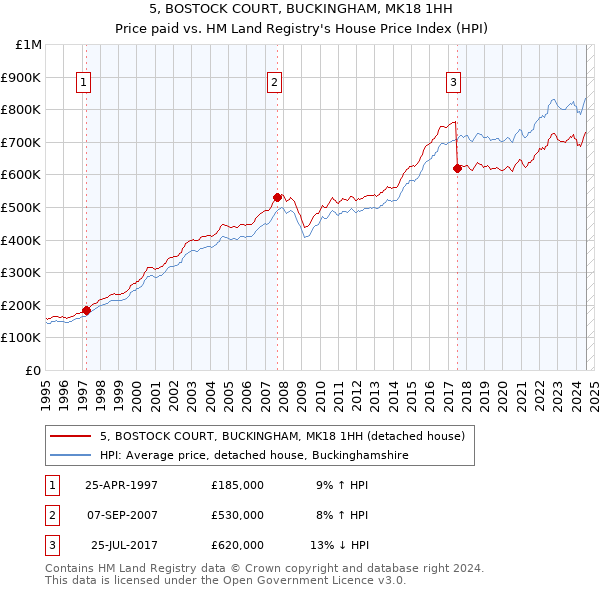 5, BOSTOCK COURT, BUCKINGHAM, MK18 1HH: Price paid vs HM Land Registry's House Price Index