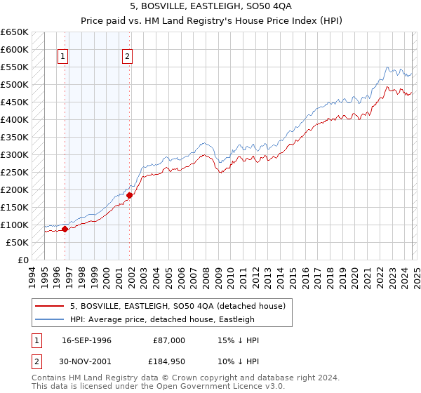 5, BOSVILLE, EASTLEIGH, SO50 4QA: Price paid vs HM Land Registry's House Price Index