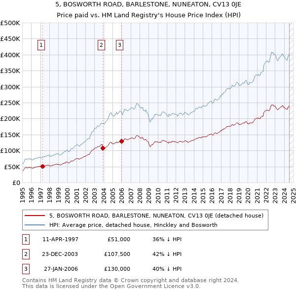 5, BOSWORTH ROAD, BARLESTONE, NUNEATON, CV13 0JE: Price paid vs HM Land Registry's House Price Index