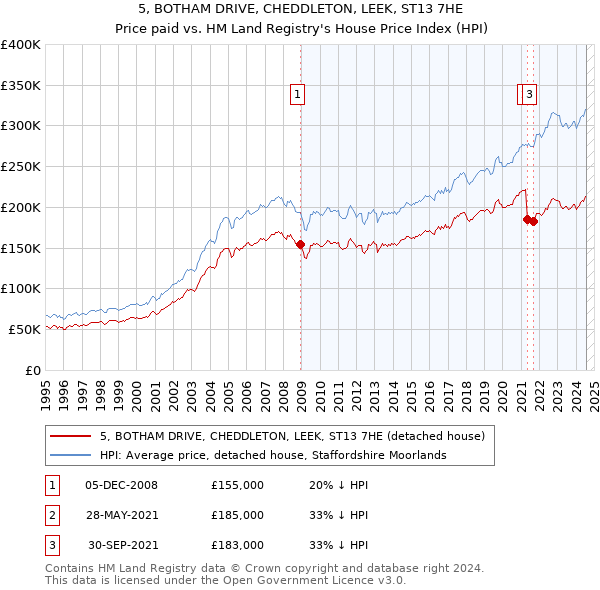 5, BOTHAM DRIVE, CHEDDLETON, LEEK, ST13 7HE: Price paid vs HM Land Registry's House Price Index