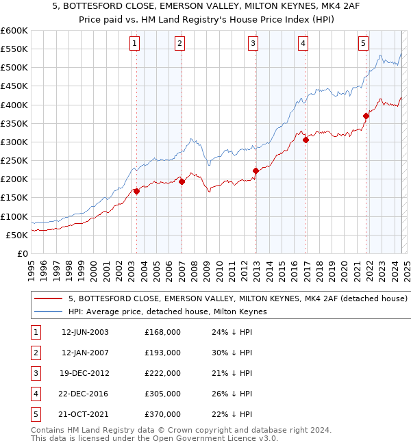 5, BOTTESFORD CLOSE, EMERSON VALLEY, MILTON KEYNES, MK4 2AF: Price paid vs HM Land Registry's House Price Index