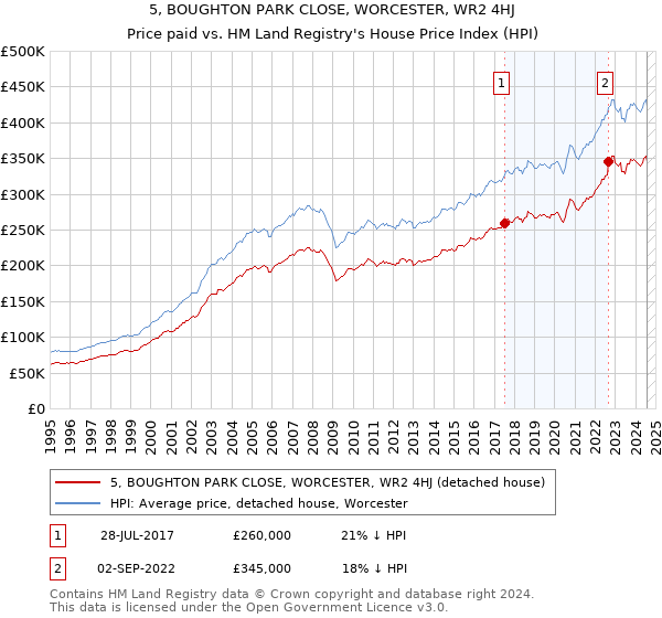 5, BOUGHTON PARK CLOSE, WORCESTER, WR2 4HJ: Price paid vs HM Land Registry's House Price Index