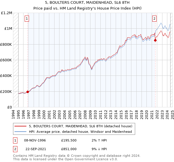 5, BOULTERS COURT, MAIDENHEAD, SL6 8TH: Price paid vs HM Land Registry's House Price Index