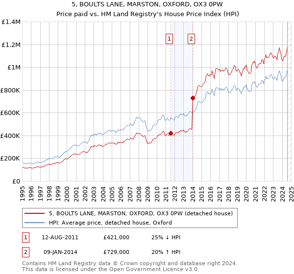 5, BOULTS LANE, MARSTON, OXFORD, OX3 0PW: Price paid vs HM Land Registry's House Price Index