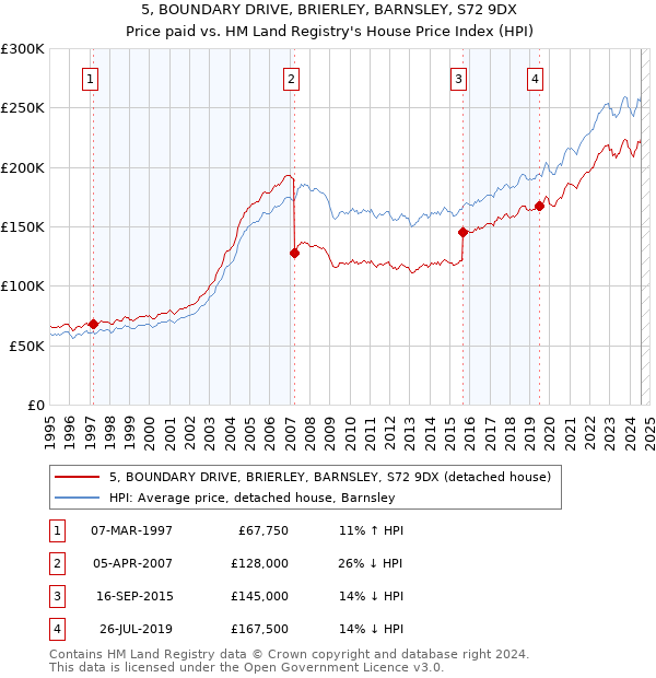 5, BOUNDARY DRIVE, BRIERLEY, BARNSLEY, S72 9DX: Price paid vs HM Land Registry's House Price Index