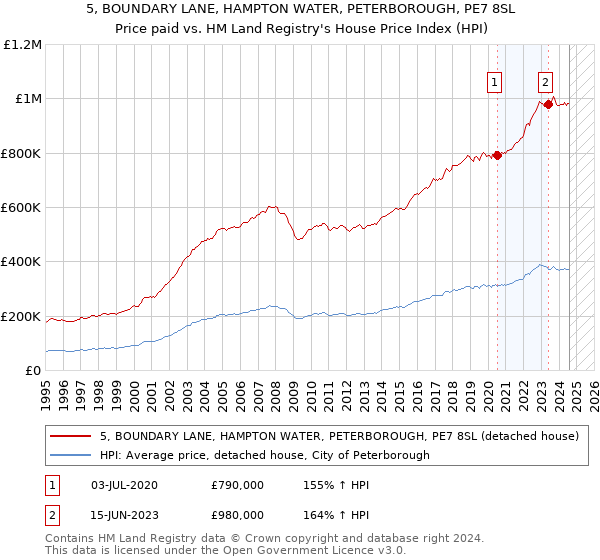 5, BOUNDARY LANE, HAMPTON WATER, PETERBOROUGH, PE7 8SL: Price paid vs HM Land Registry's House Price Index