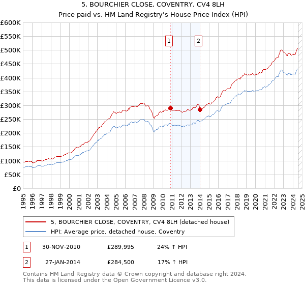 5, BOURCHIER CLOSE, COVENTRY, CV4 8LH: Price paid vs HM Land Registry's House Price Index