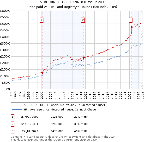 5, BOURNE CLOSE, CANNOCK, WS12 2UX: Price paid vs HM Land Registry's House Price Index