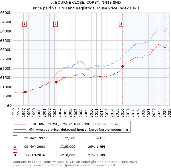 5, BOURNE CLOSE, CORBY, NN18 8ND: Price paid vs HM Land Registry's House Price Index