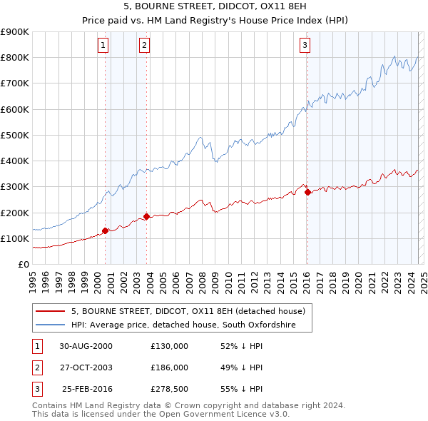 5, BOURNE STREET, DIDCOT, OX11 8EH: Price paid vs HM Land Registry's House Price Index