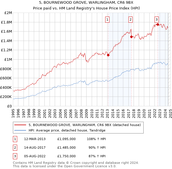 5, BOURNEWOOD GROVE, WARLINGHAM, CR6 9BX: Price paid vs HM Land Registry's House Price Index