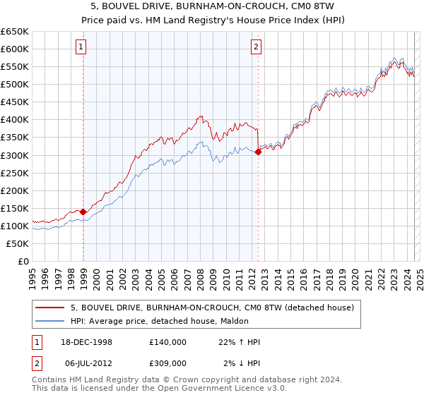 5, BOUVEL DRIVE, BURNHAM-ON-CROUCH, CM0 8TW: Price paid vs HM Land Registry's House Price Index