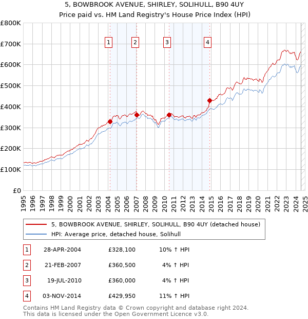 5, BOWBROOK AVENUE, SHIRLEY, SOLIHULL, B90 4UY: Price paid vs HM Land Registry's House Price Index