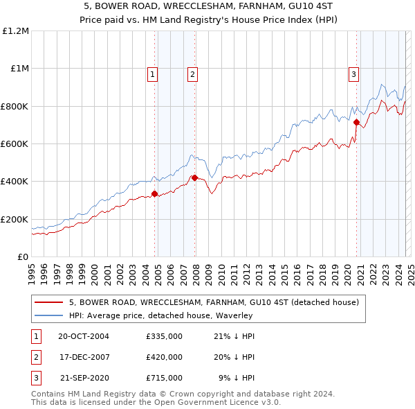 5, BOWER ROAD, WRECCLESHAM, FARNHAM, GU10 4ST: Price paid vs HM Land Registry's House Price Index