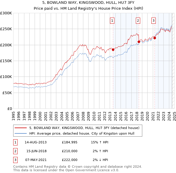 5, BOWLAND WAY, KINGSWOOD, HULL, HU7 3FY: Price paid vs HM Land Registry's House Price Index