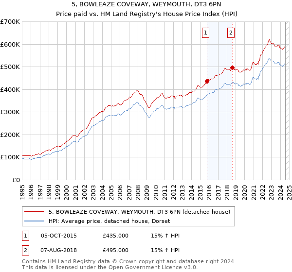 5, BOWLEAZE COVEWAY, WEYMOUTH, DT3 6PN: Price paid vs HM Land Registry's House Price Index