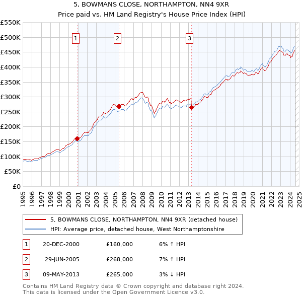 5, BOWMANS CLOSE, NORTHAMPTON, NN4 9XR: Price paid vs HM Land Registry's House Price Index