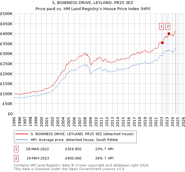 5, BOWNESS DRIVE, LEYLAND, PR25 3EZ: Price paid vs HM Land Registry's House Price Index