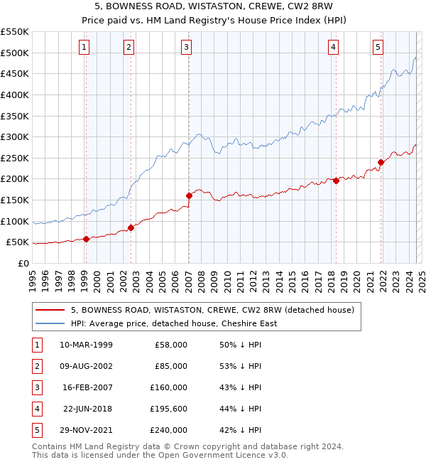 5, BOWNESS ROAD, WISTASTON, CREWE, CW2 8RW: Price paid vs HM Land Registry's House Price Index