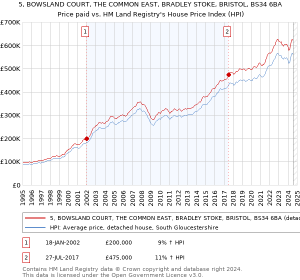 5, BOWSLAND COURT, THE COMMON EAST, BRADLEY STOKE, BRISTOL, BS34 6BA: Price paid vs HM Land Registry's House Price Index