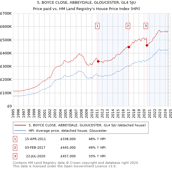 5, BOYCE CLOSE, ABBEYDALE, GLOUCESTER, GL4 5JU: Price paid vs HM Land Registry's House Price Index