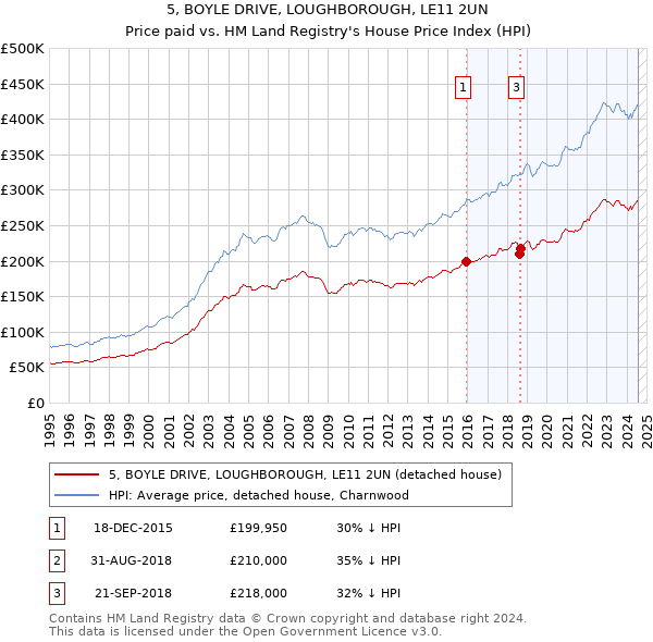 5, BOYLE DRIVE, LOUGHBOROUGH, LE11 2UN: Price paid vs HM Land Registry's House Price Index