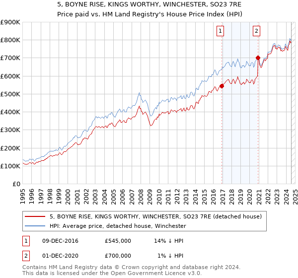 5, BOYNE RISE, KINGS WORTHY, WINCHESTER, SO23 7RE: Price paid vs HM Land Registry's House Price Index