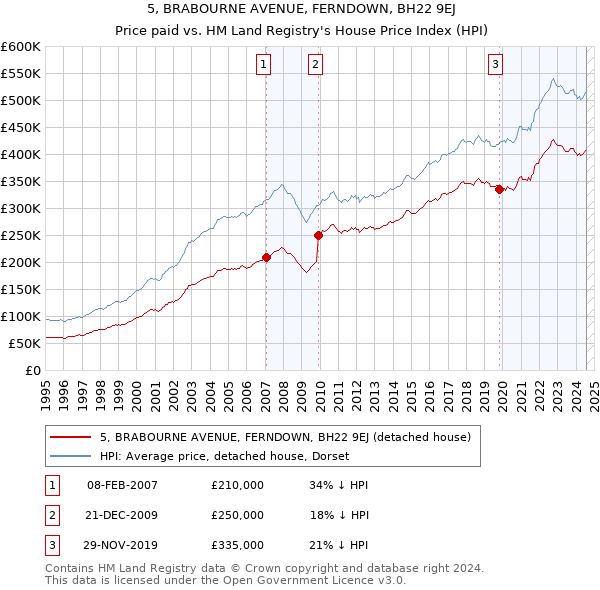 5, BRABOURNE AVENUE, FERNDOWN, BH22 9EJ: Price paid vs HM Land Registry's House Price Index