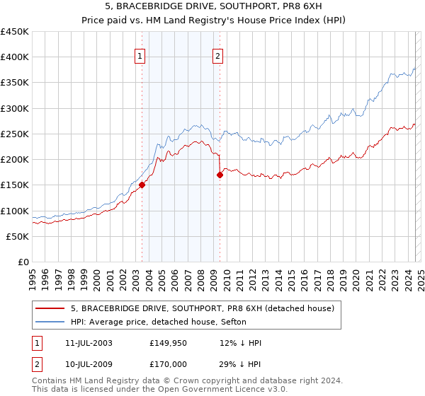 5, BRACEBRIDGE DRIVE, SOUTHPORT, PR8 6XH: Price paid vs HM Land Registry's House Price Index