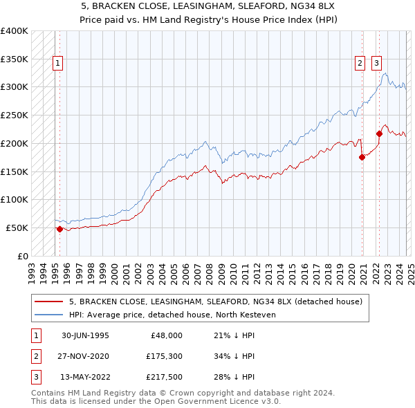 5, BRACKEN CLOSE, LEASINGHAM, SLEAFORD, NG34 8LX: Price paid vs HM Land Registry's House Price Index