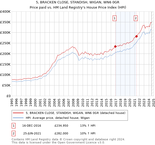 5, BRACKEN CLOSE, STANDISH, WIGAN, WN6 0GR: Price paid vs HM Land Registry's House Price Index