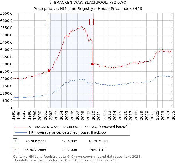 5, BRACKEN WAY, BLACKPOOL, FY2 0WQ: Price paid vs HM Land Registry's House Price Index