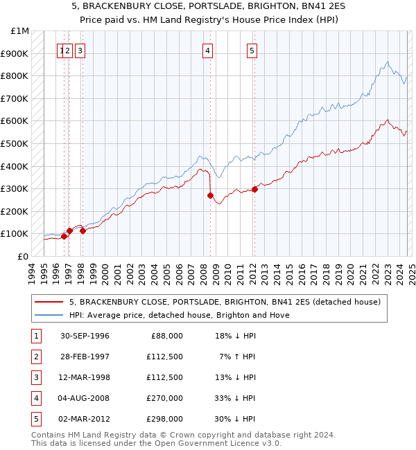 5, BRACKENBURY CLOSE, PORTSLADE, BRIGHTON, BN41 2ES: Price paid vs HM Land Registry's House Price Index