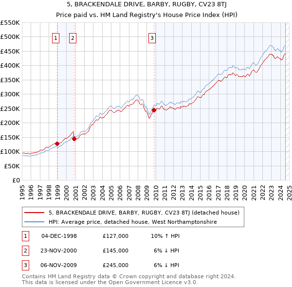 5, BRACKENDALE DRIVE, BARBY, RUGBY, CV23 8TJ: Price paid vs HM Land Registry's House Price Index