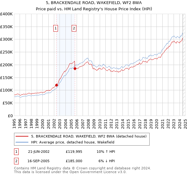 5, BRACKENDALE ROAD, WAKEFIELD, WF2 8WA: Price paid vs HM Land Registry's House Price Index