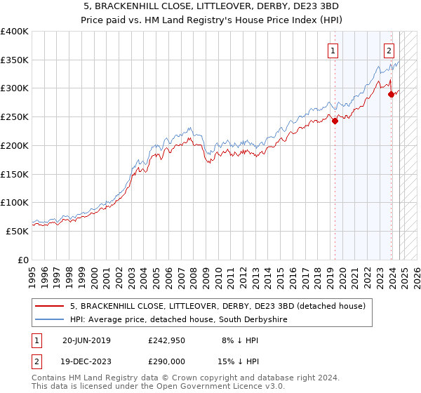 5, BRACKENHILL CLOSE, LITTLEOVER, DERBY, DE23 3BD: Price paid vs HM Land Registry's House Price Index