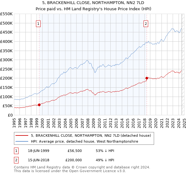 5, BRACKENHILL CLOSE, NORTHAMPTON, NN2 7LD: Price paid vs HM Land Registry's House Price Index