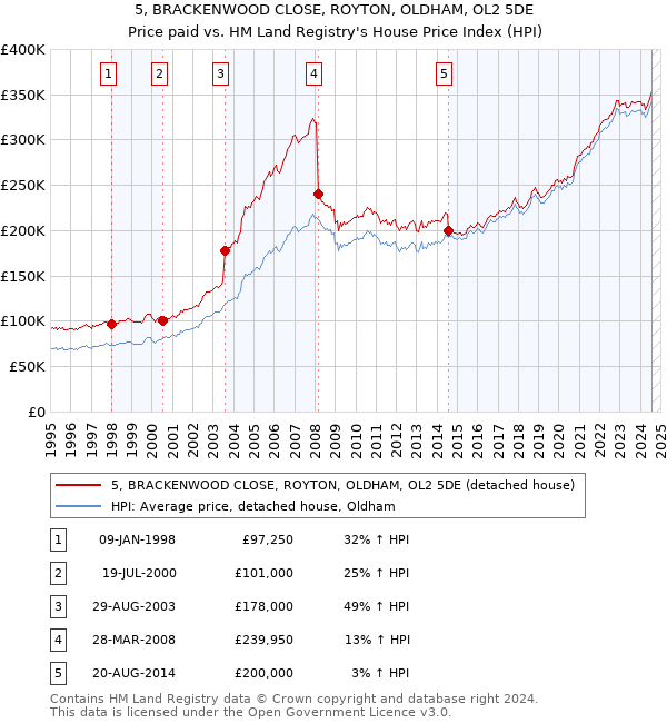 5, BRACKENWOOD CLOSE, ROYTON, OLDHAM, OL2 5DE: Price paid vs HM Land Registry's House Price Index