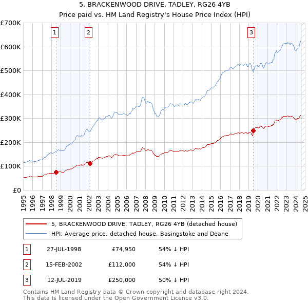 5, BRACKENWOOD DRIVE, TADLEY, RG26 4YB: Price paid vs HM Land Registry's House Price Index