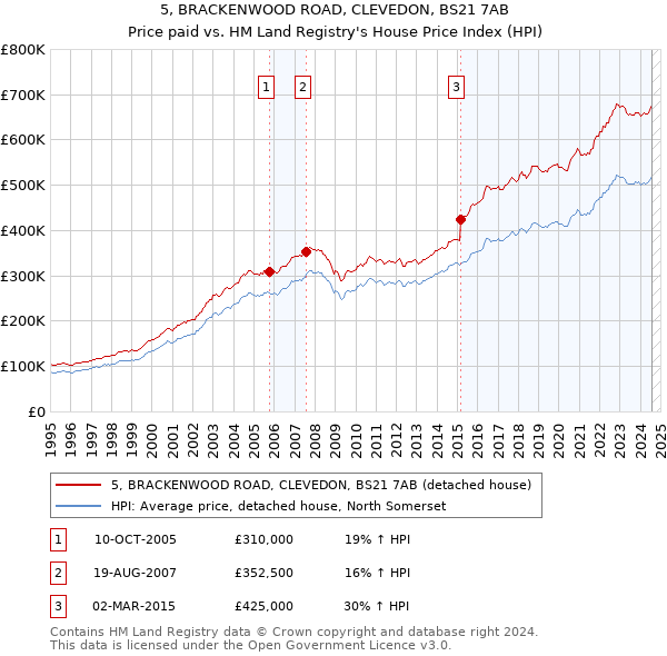 5, BRACKENWOOD ROAD, CLEVEDON, BS21 7AB: Price paid vs HM Land Registry's House Price Index