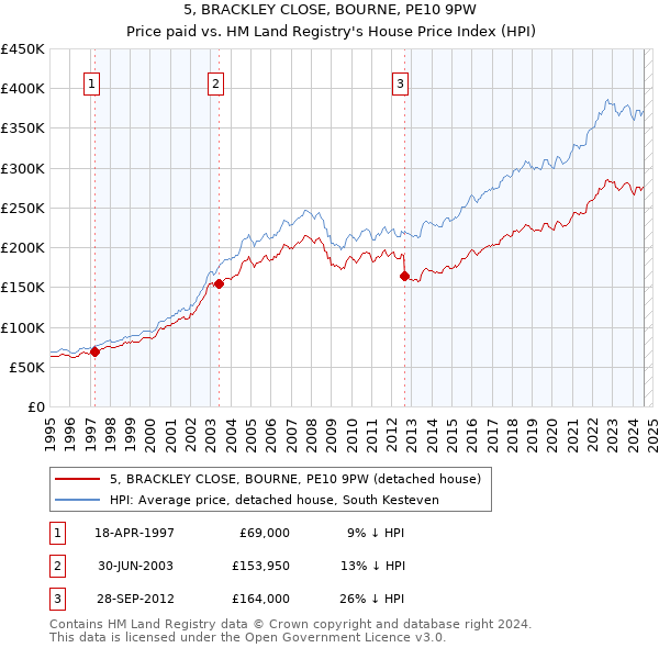 5, BRACKLEY CLOSE, BOURNE, PE10 9PW: Price paid vs HM Land Registry's House Price Index