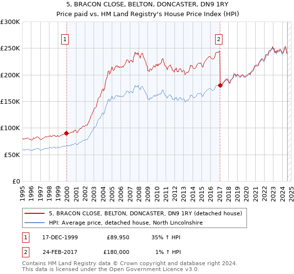 5, BRACON CLOSE, BELTON, DONCASTER, DN9 1RY: Price paid vs HM Land Registry's House Price Index