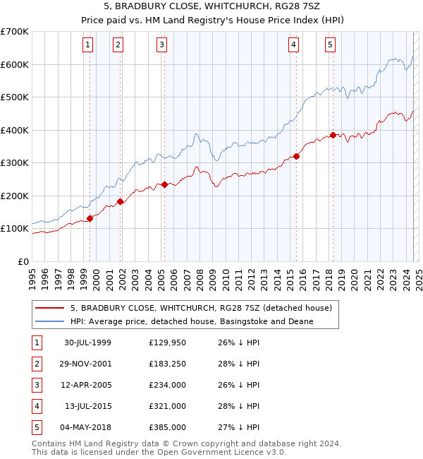 5, BRADBURY CLOSE, WHITCHURCH, RG28 7SZ: Price paid vs HM Land Registry's House Price Index