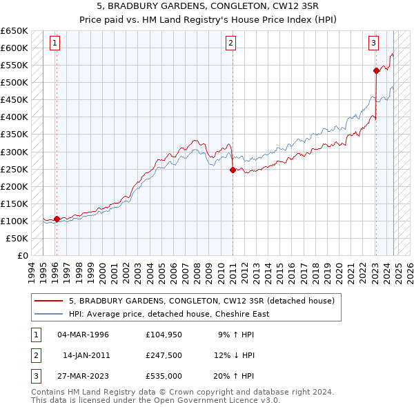 5, BRADBURY GARDENS, CONGLETON, CW12 3SR: Price paid vs HM Land Registry's House Price Index