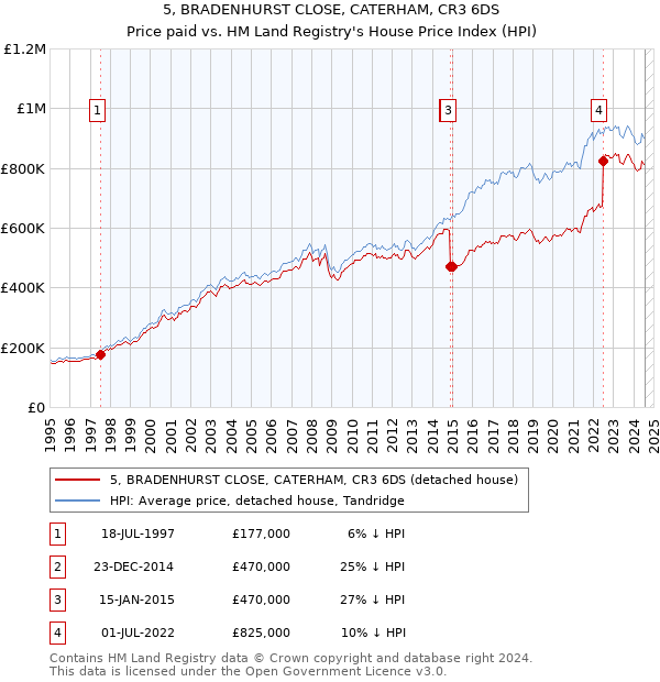 5, BRADENHURST CLOSE, CATERHAM, CR3 6DS: Price paid vs HM Land Registry's House Price Index