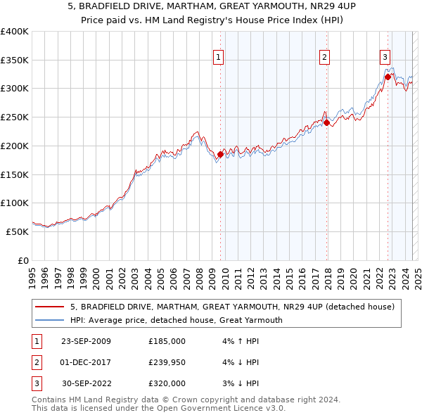 5, BRADFIELD DRIVE, MARTHAM, GREAT YARMOUTH, NR29 4UP: Price paid vs HM Land Registry's House Price Index