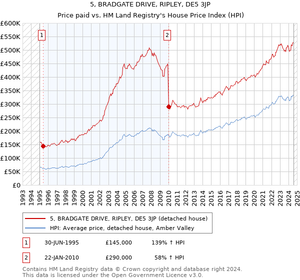 5, BRADGATE DRIVE, RIPLEY, DE5 3JP: Price paid vs HM Land Registry's House Price Index