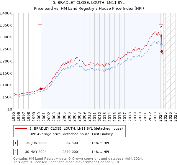 5, BRADLEY CLOSE, LOUTH, LN11 8YL: Price paid vs HM Land Registry's House Price Index