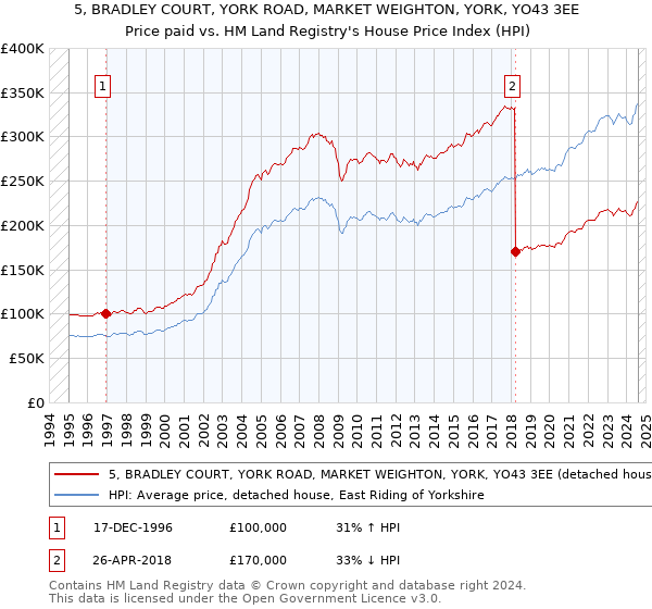 5, BRADLEY COURT, YORK ROAD, MARKET WEIGHTON, YORK, YO43 3EE: Price paid vs HM Land Registry's House Price Index