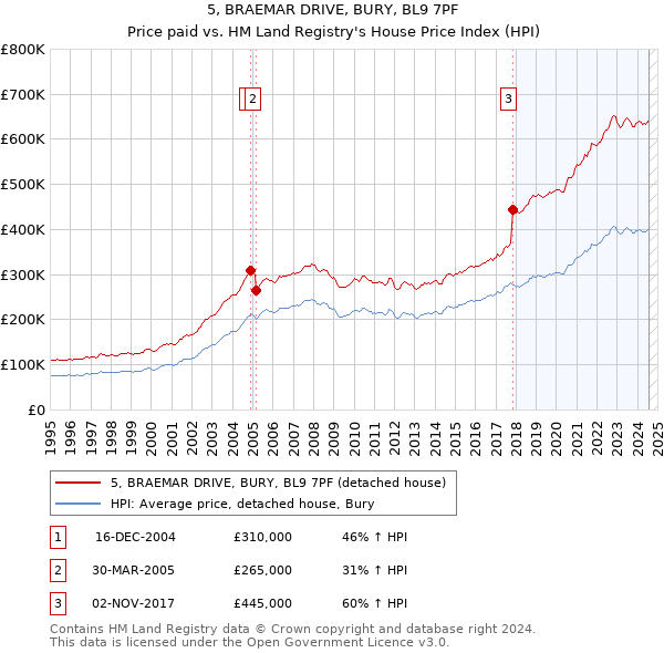 5, BRAEMAR DRIVE, BURY, BL9 7PF: Price paid vs HM Land Registry's House Price Index